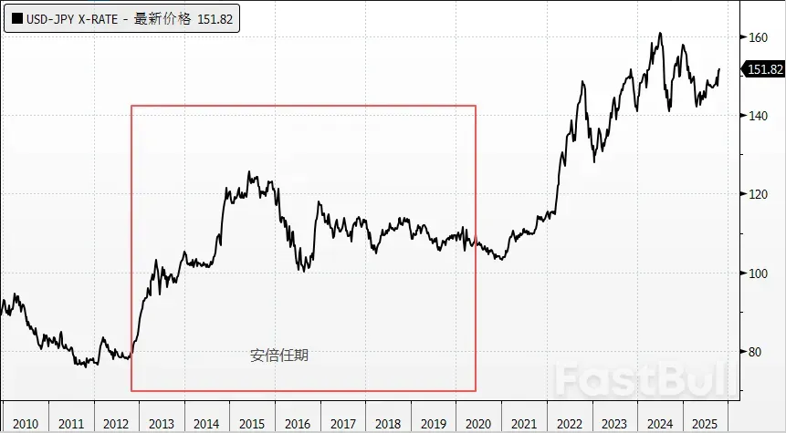 日本政壇迎來雙女將，日圓貶值何時是頭？ _4