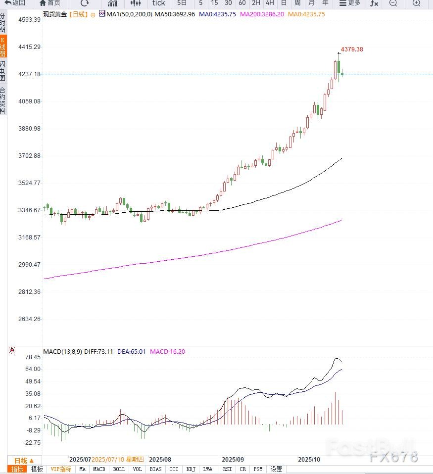 美政府停摆与地缘风险支撑黄金高位震荡,市场聚焦技术支撑与FOMC前瞻_1 美政府停摆与地缘风险支撑黄金高位震荡,市场聚焦技术支撑与FOMC前瞻_1