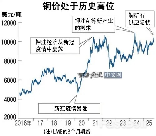 铜价逼近最高点，上涨还可能持续_1