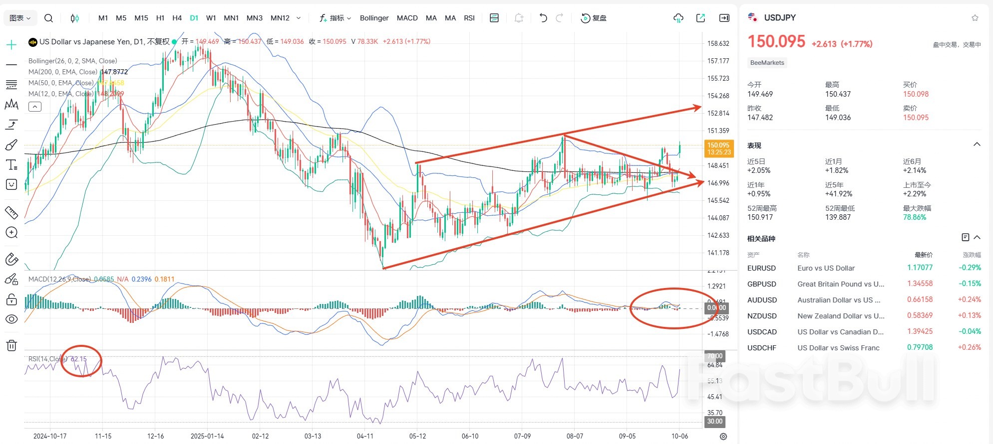 站上150！美日即将一飞冲天？ - FastBull