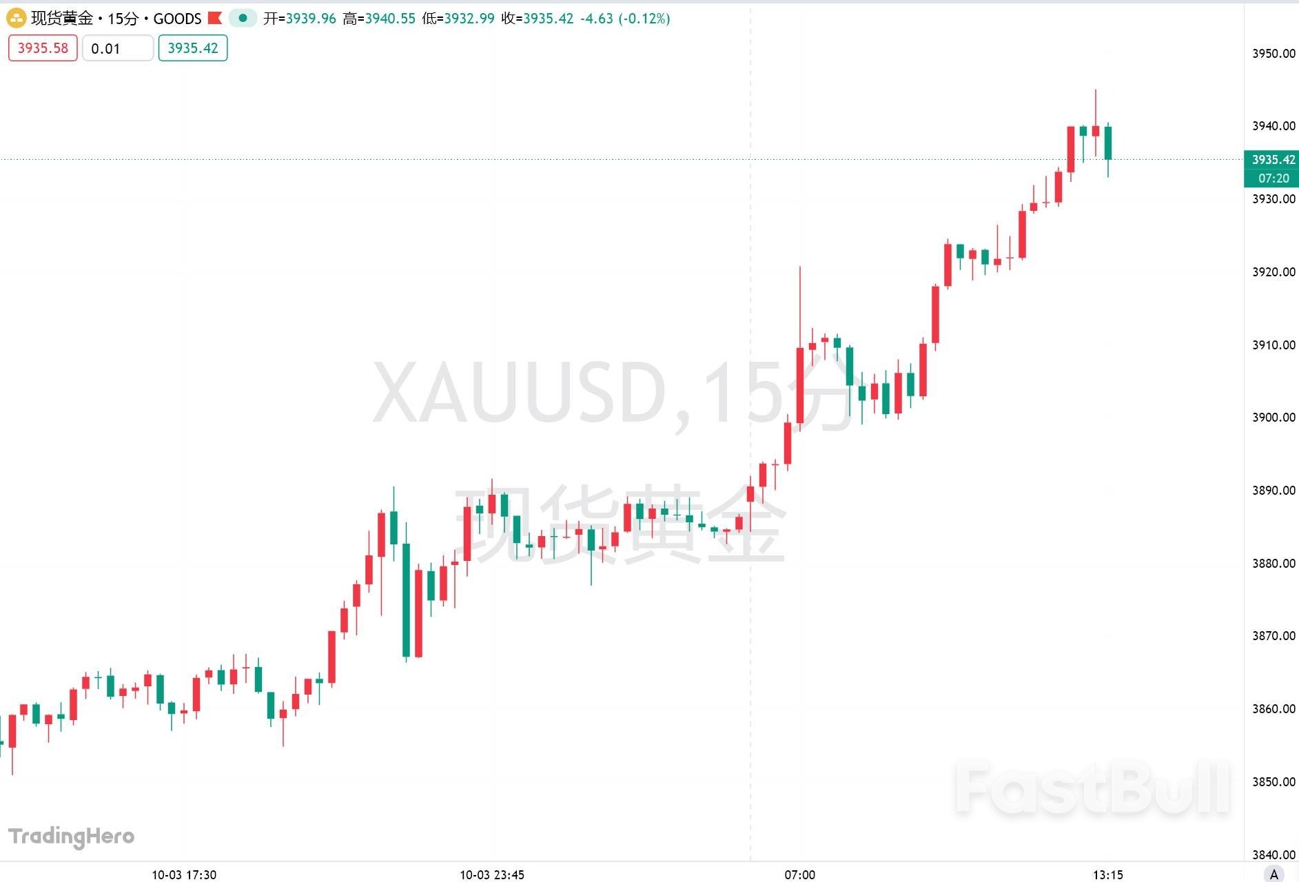 金价触及3940关口！FOMO心态爆棚，数万亿美元将涌入？ - FastBull
