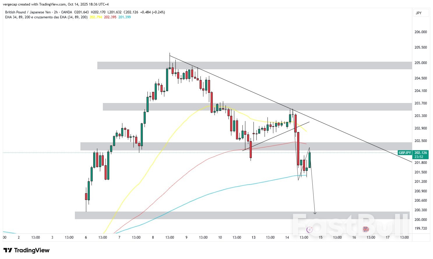 영국 고용 데이터와 무역 긴장으로 위험 감수성 약화로 파운드화, 엔화 대비 1주일 만에 최저치로 폭락