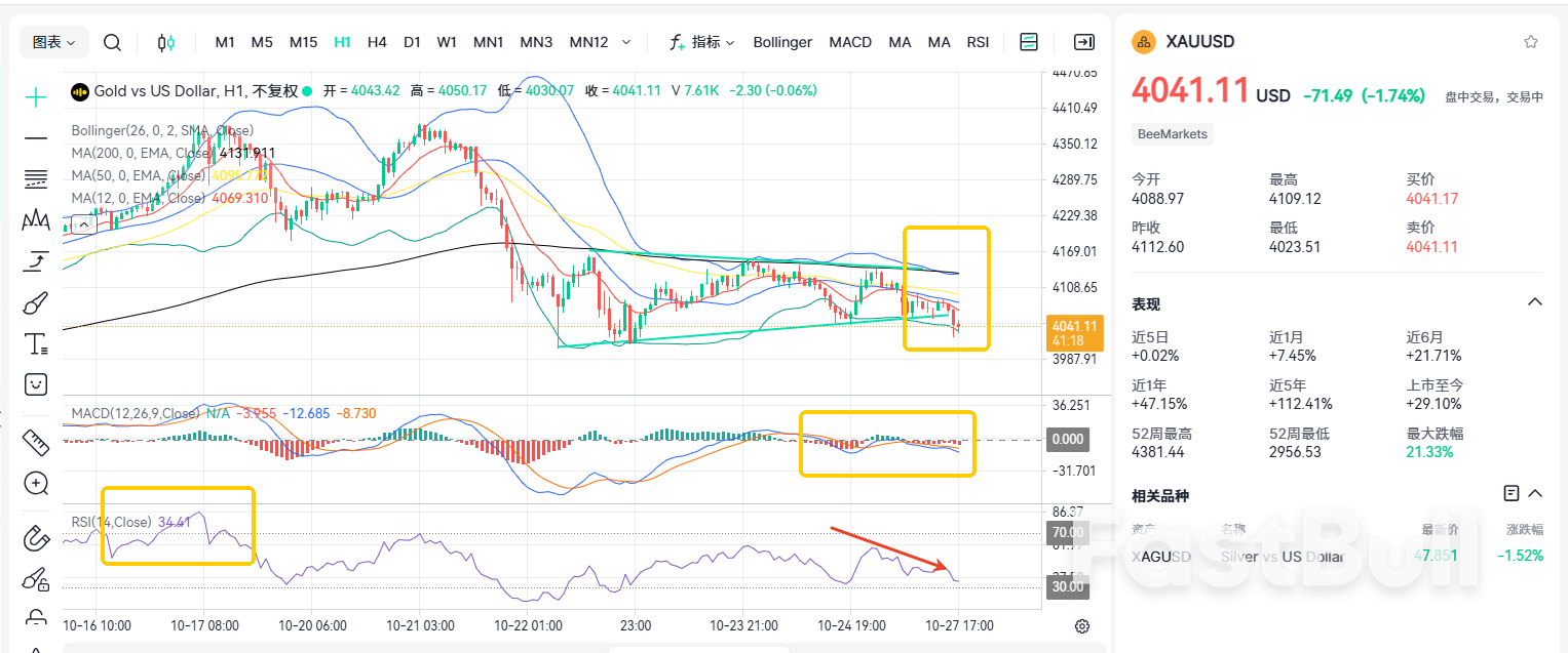 Triangle Breakout! Can Gold Hold the 4,000 Threshold? - FastBull