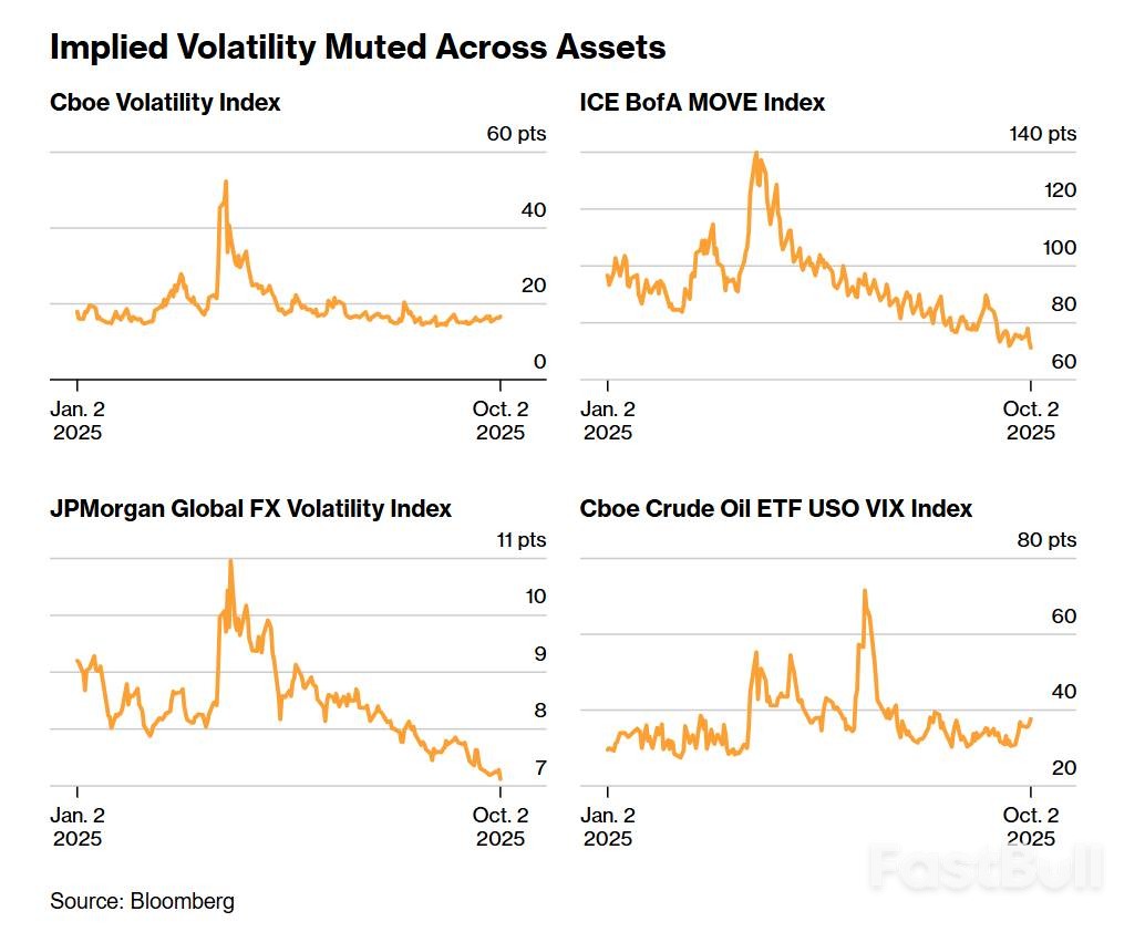 黄金期权风险溢价飙升，交易员狂买看涨期权以对冲尾部风险- FastBull