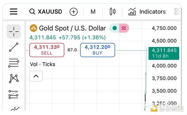 黃金暴漲對「數位黃金」意味著什麼？ _2