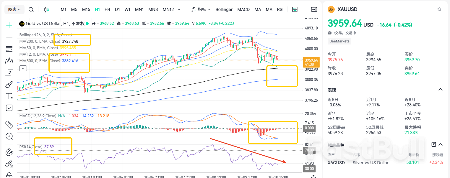 失守4000关口！黄金开始调整了？_1