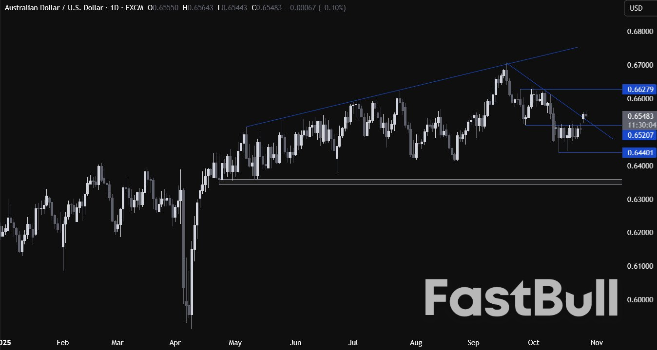 Análisis técnico del AUDUSD: el acuerdo entre Estados Unidos y China impulsa al dólar australiano y la atención se centra en el IPC trimestral_1
