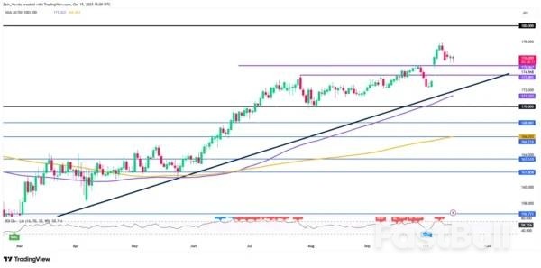 คาดการณ์ EUR/JPY: แนวรับที่ 175.00 ถือเป็นปัจจัยสำคัญในการเป็นขาขึ้นต่อเนื่องทันที_2