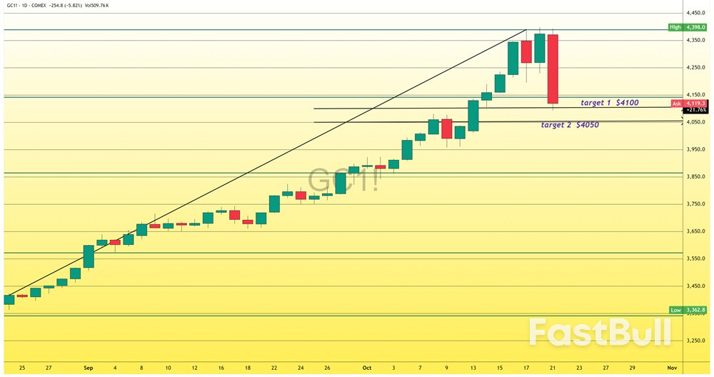 Historic precious metals decline reveals market divergence between gold and silver_1