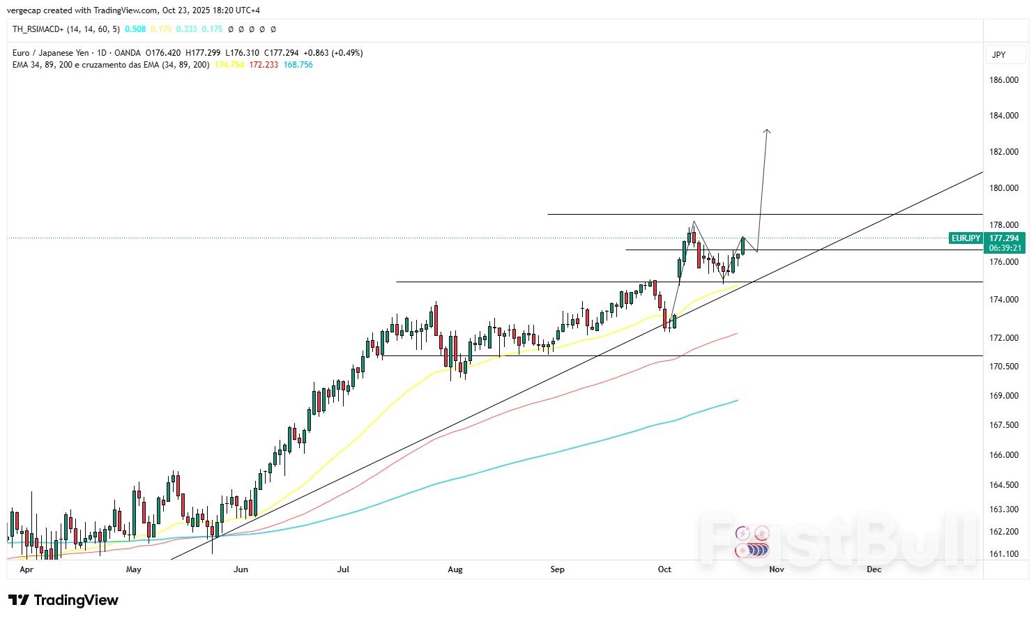EUR/JPY Climbs Toward 177.00 as Yen Weakens on Fiscal Concerns and Policy  Uncertainty - FastBull