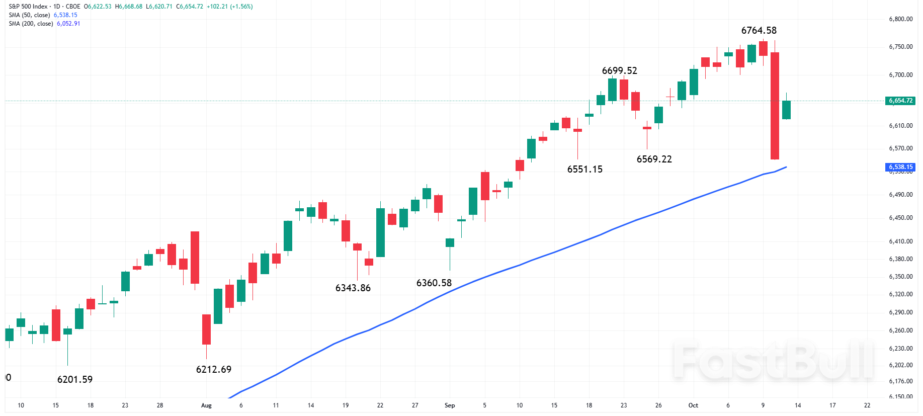 SP500: หุ้นสหรัฐฯ เตรียมพร้อมรับผลประกอบการธนาคาร แนวโน้มของพาวเวลล์ และความตึงเครียดทางการค้า_1