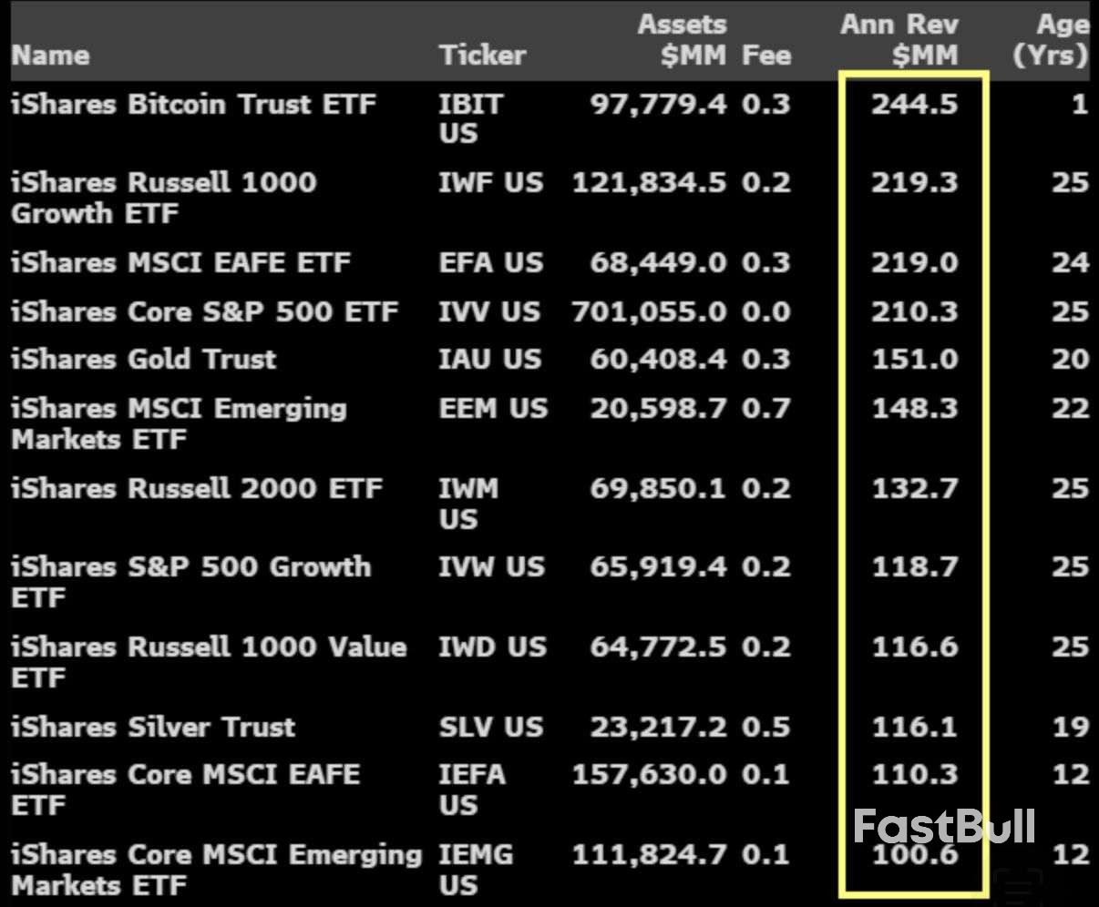 The Bitcoin spot ETF is BlackRock's most profitable product_1