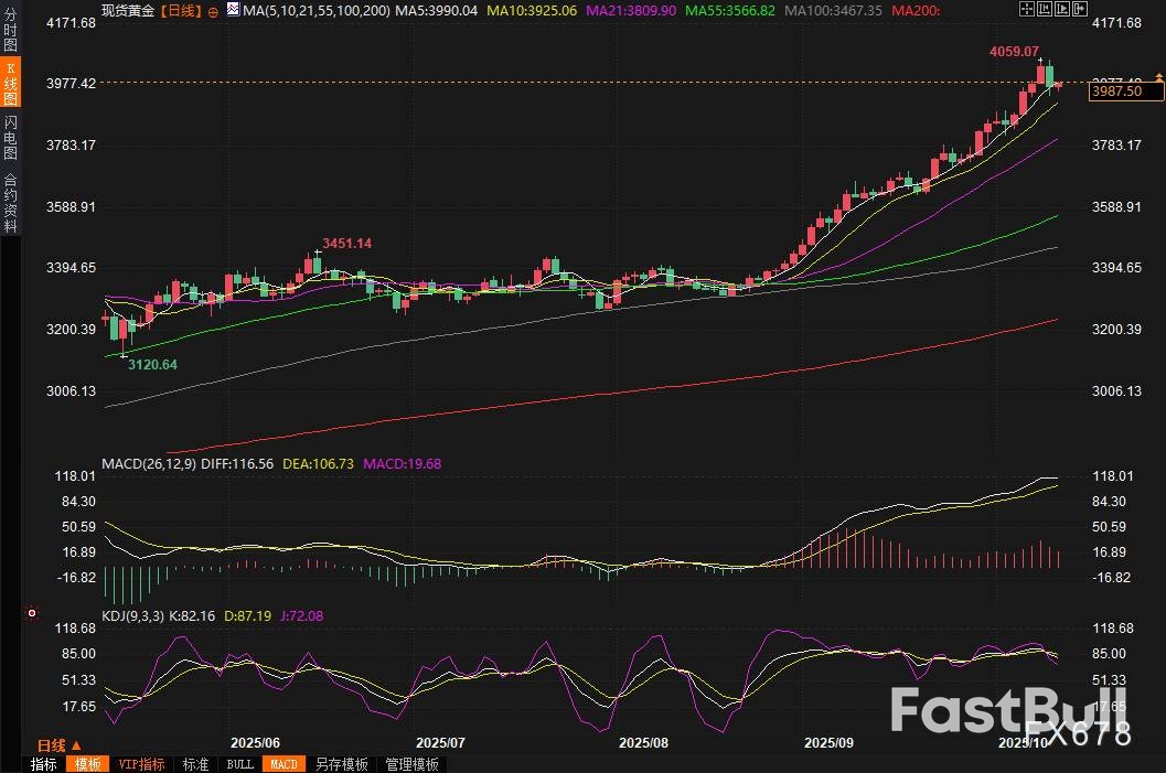 黃金交易提醒:地緣緩和+美元飆升,金價高位“跳水”,這是見頂了? _2 黃金交易提醒:地緣緩和+美元飆升,金價高位“跳水”,這是見頂了? _2