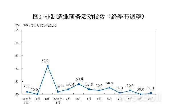制造业PMI回落至49%，“反内卷”带动价格改善_2