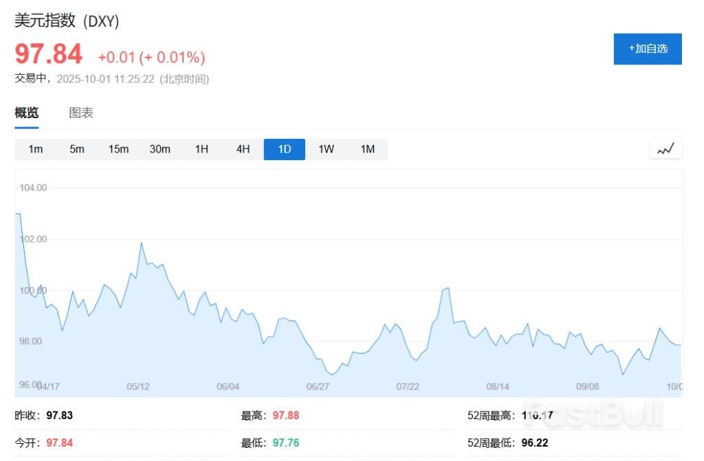 美国政府关门冲击市场，纽约金升破3900美元再创新高，美股期货、日欧股市下跌_4