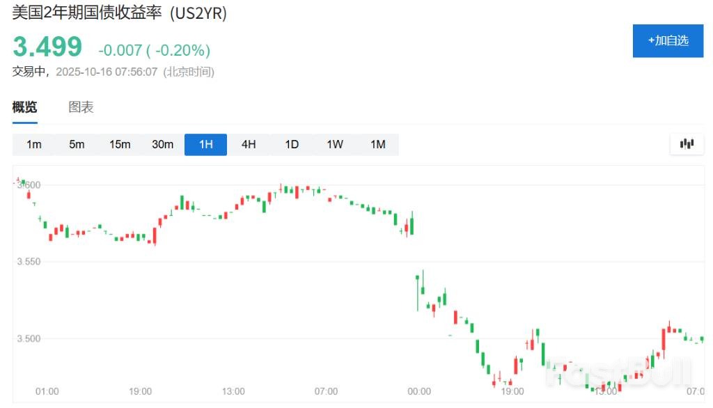 年底前“两次降息”中至少有一次50基点降息？期权市场下注美联储“做更多”_1