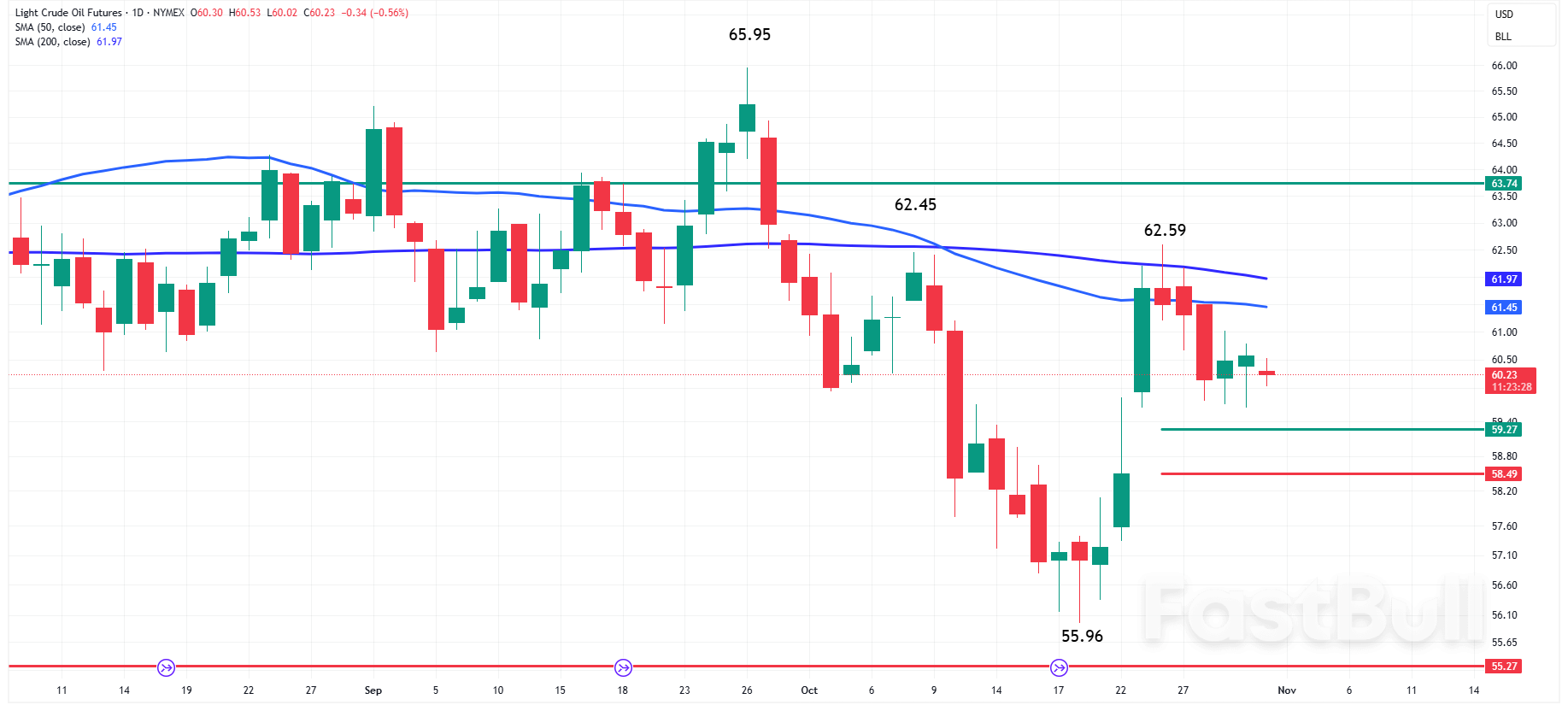 Oil News: WTI Nears Key Fibonacci Support Zone as Oil Demand Outlook Weakens_1