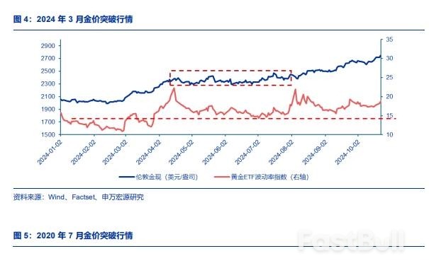 大跌之后的黄金,短期不再成为一个“性价比高的全球资产”_2 大跌之后的黄金,短期不再成为一个“性价比高的全球资产”_2