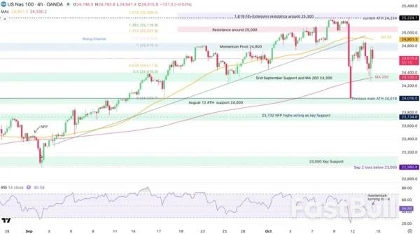 Powell/TACO Combo Lifts Wall Street From Early Losses_4