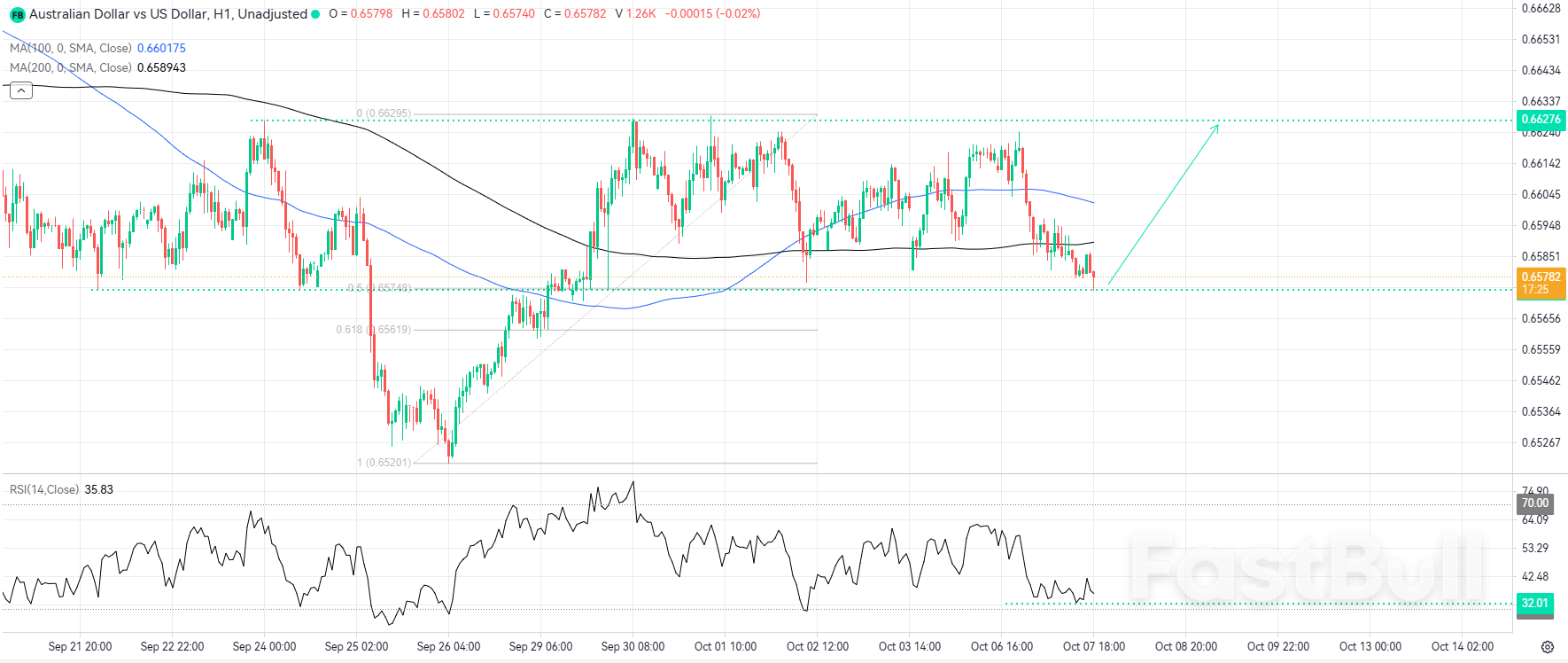 중요한 지원이 AUDUSD 강세 반등의 길을 열어줍니다_1 중요한 지원이 AUDUSD 강세 반등의 길을 열어줍니다_1