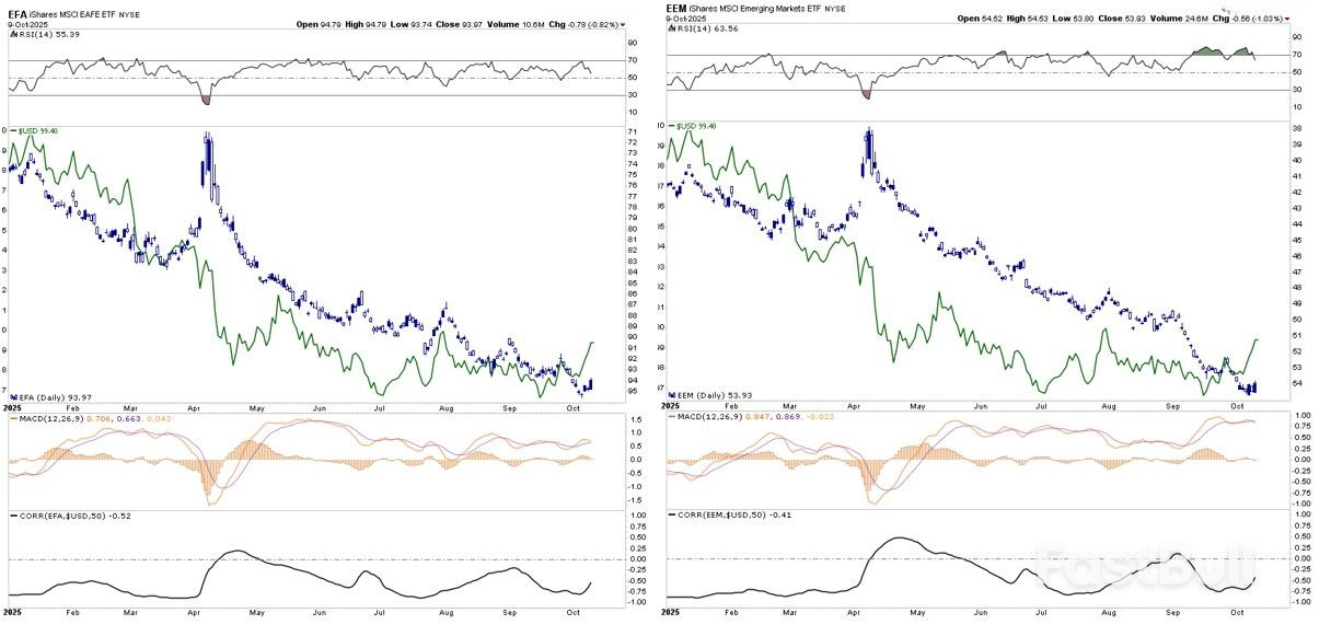 US Dollar Correlation and Implications for Foreign Stock Indexes_1 US Dollar Correlation and Implications for Foreign Stock Indexes_1