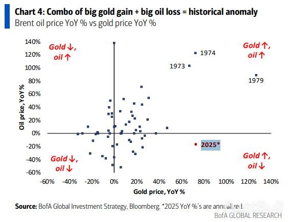 油价创五年新低!主要大宗商品“形同陌路”:黄金向北,石油向南_1 油价创五年新低!主要大宗商品“形同陌路”:黄金向北,石油向南_1