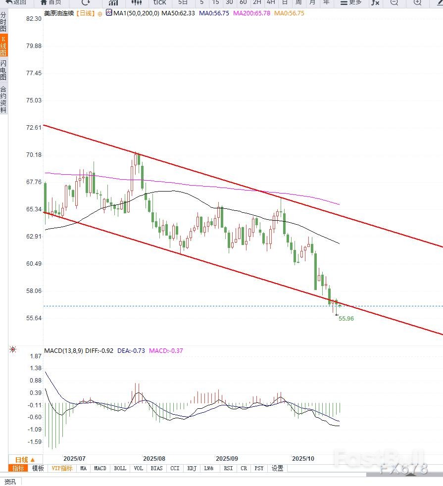 原油交易提醒：供給端增加施壓油價，短期維持震盪下行_1