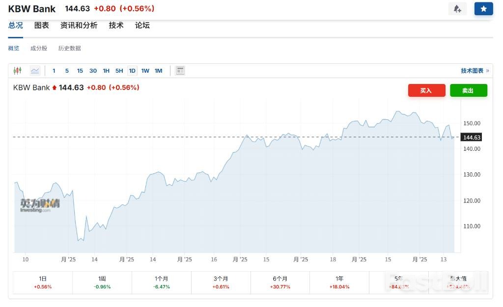 信貸陰雲籠罩下，美國銀行業或迎整合潮_1