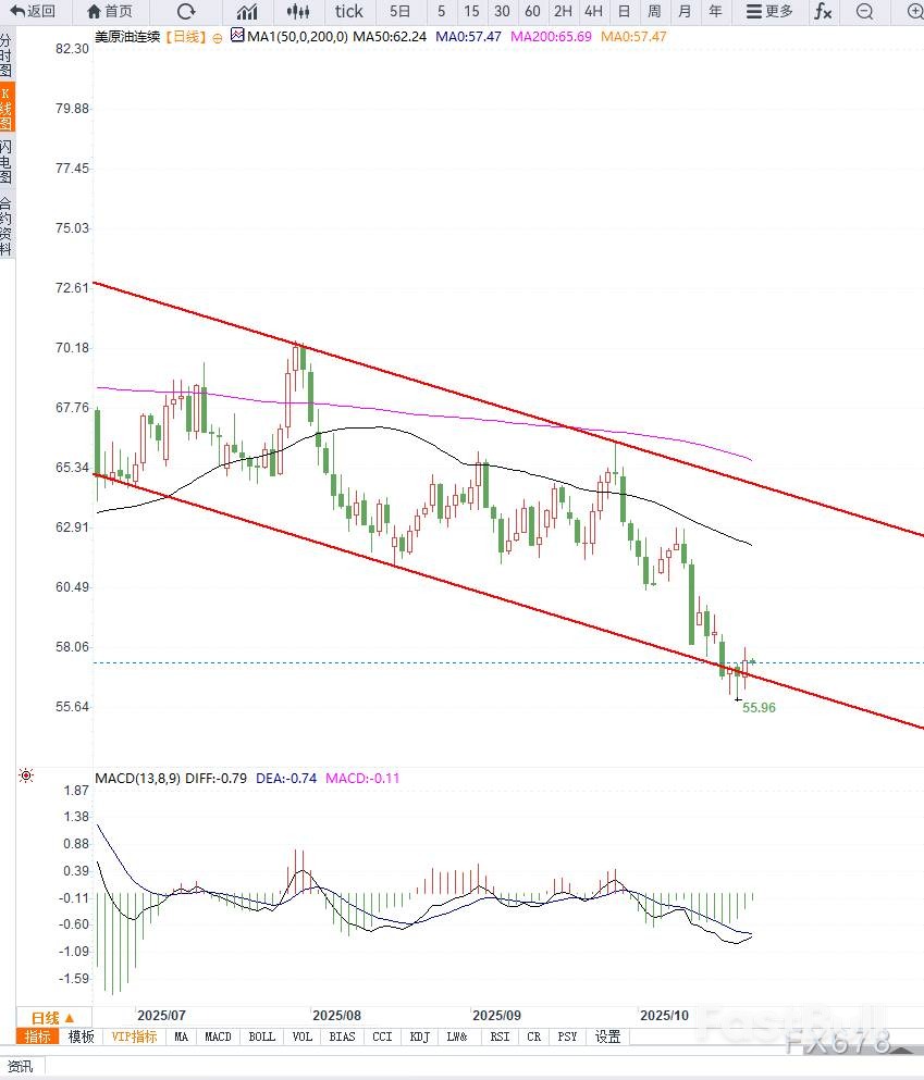 原油交易提醒：貿易擔憂情緒疊加地緣局勢緩和帶動油價反彈_1