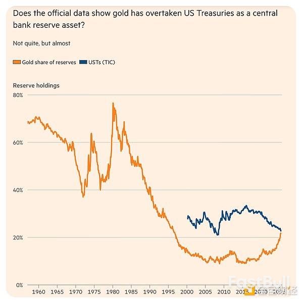 黃金暴漲對「數位黃金」意味著什麼？ _1