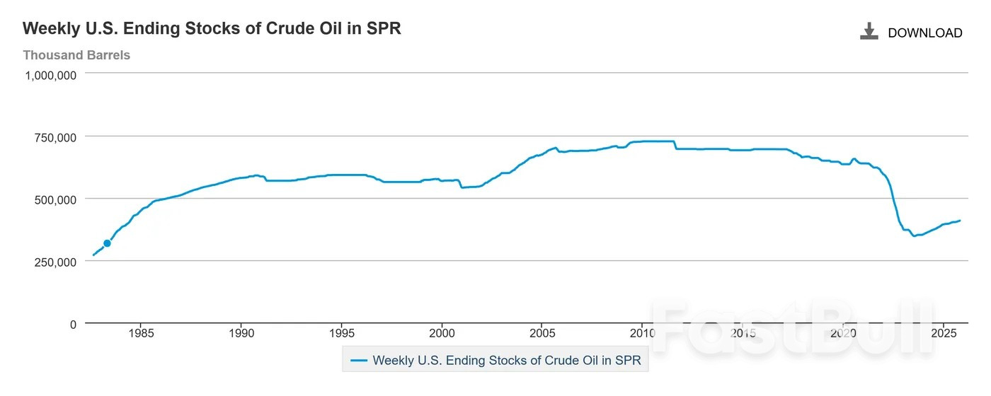 WTI Oil: Crude rallies above $60 on fresh US sanctions and US million-barrel purchase_3 WTI Oil: Crude rallies above $60 on fresh US sanctions and US million-barrel purchase_3