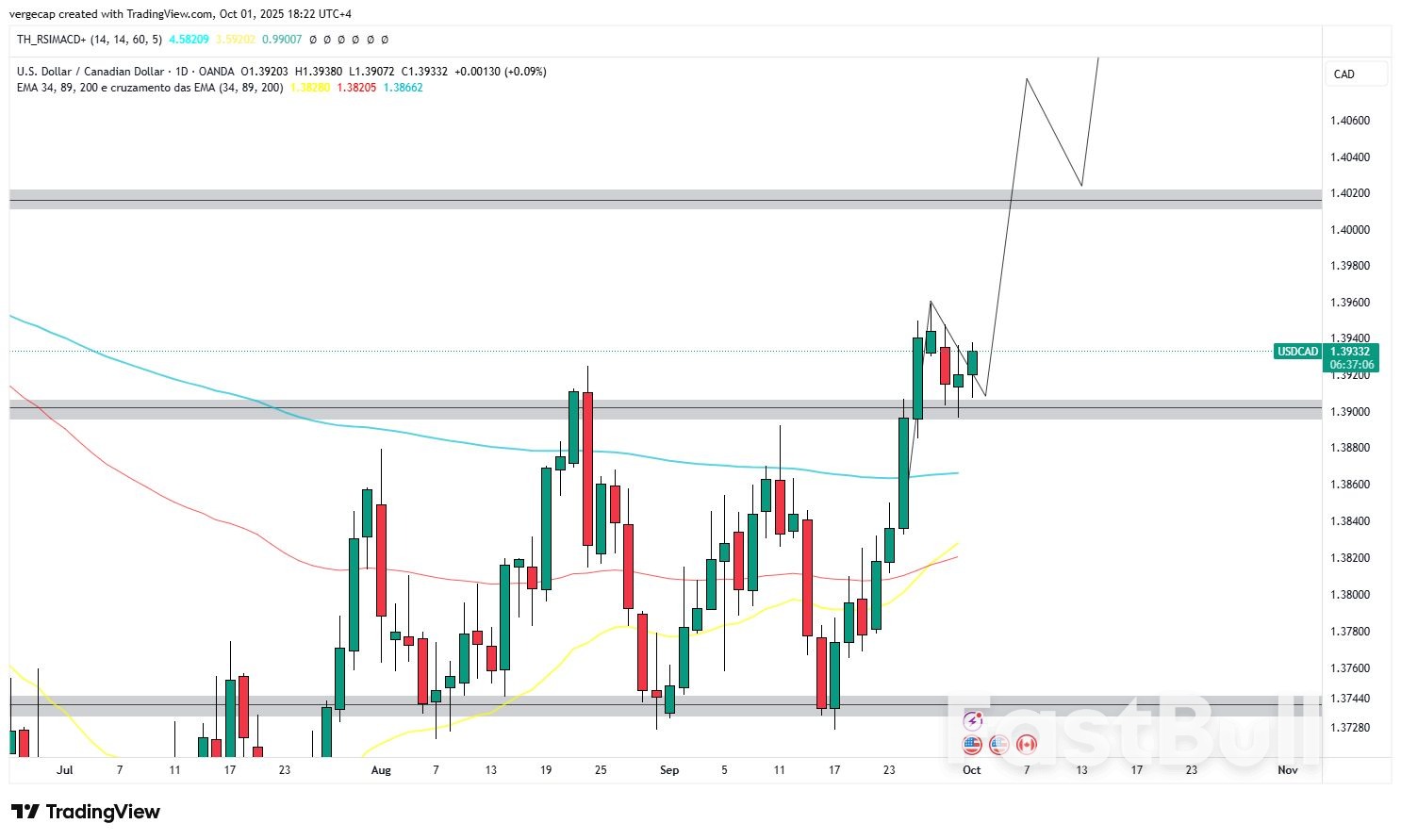 USD/CAD Eyes 1.4000 Resistance as Market Weighs Fed Rate Cuts and Weak Crude_1