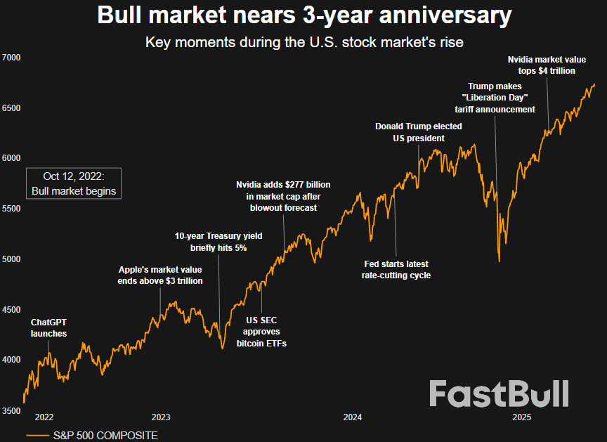 Wall Street's bull market nears three years old; history shows it may still have life_2