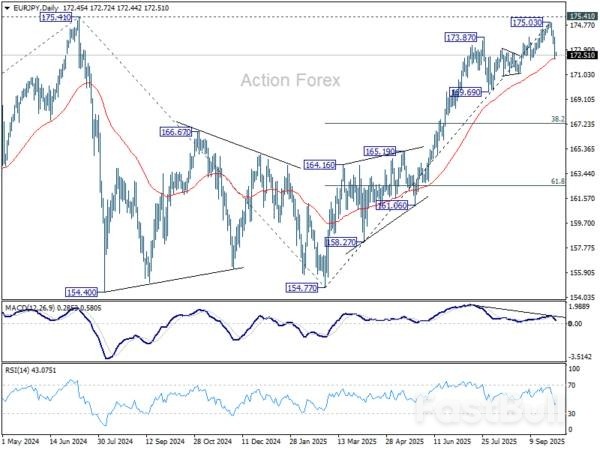 وول ستريت تسجل أرقامًا قياسية رغم الإغلاق، والين يواصل قوته