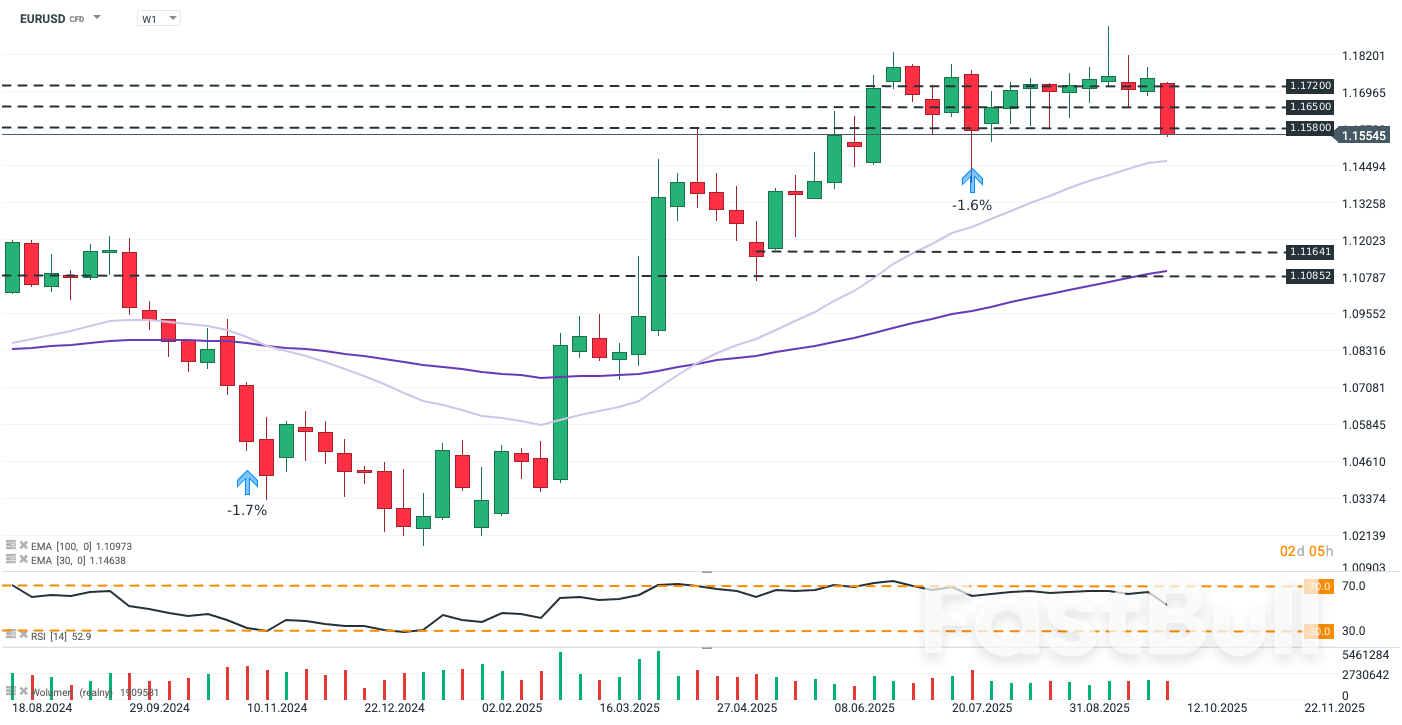 ดอลลาร์แข็งค่าที่สุดในรอบสองเดือน 💲📈 ข้อมูลของสหรัฐฯ ที่ไม่เพียงพอกำลังกดดันแนวโน้มขาลง_3