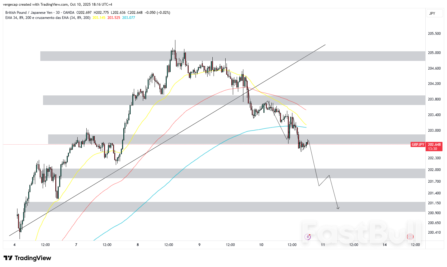 GBP/JPY 하락, 다카이치 승리로 엔화 반등 및 시장 신중론 유발_1