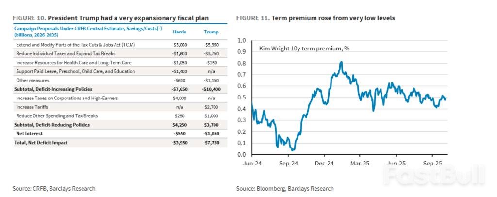 还记得去年“美联储降息，美债收益率反而上行”吗？巴克莱相信：这一次不会了！_3