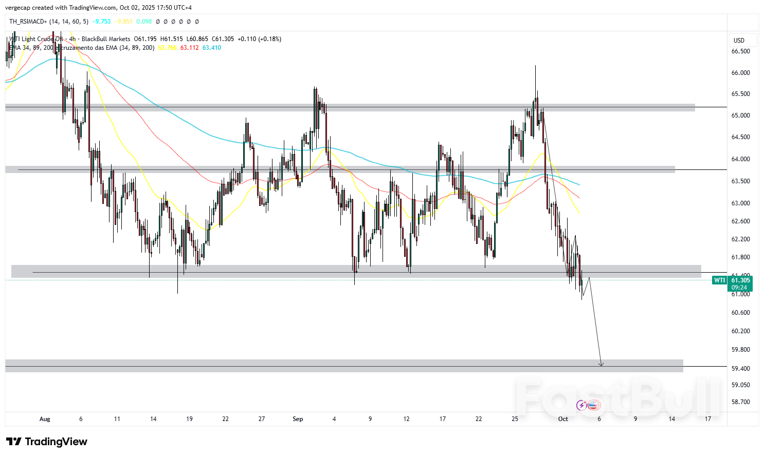 Oil Slips Toward Four-Month Low as OPEC+ Supply Risks and US Shutdown Sap Market Confidence_1