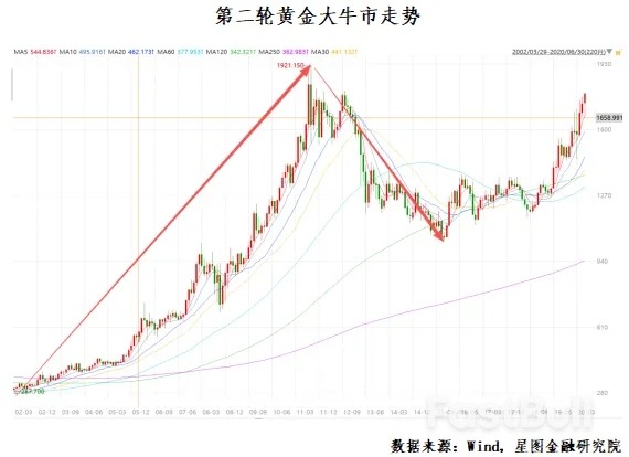 历史上的两次黄金大牛市,结局都很惨……_2 历史上的两次黄金大牛市,结局都很惨……_2