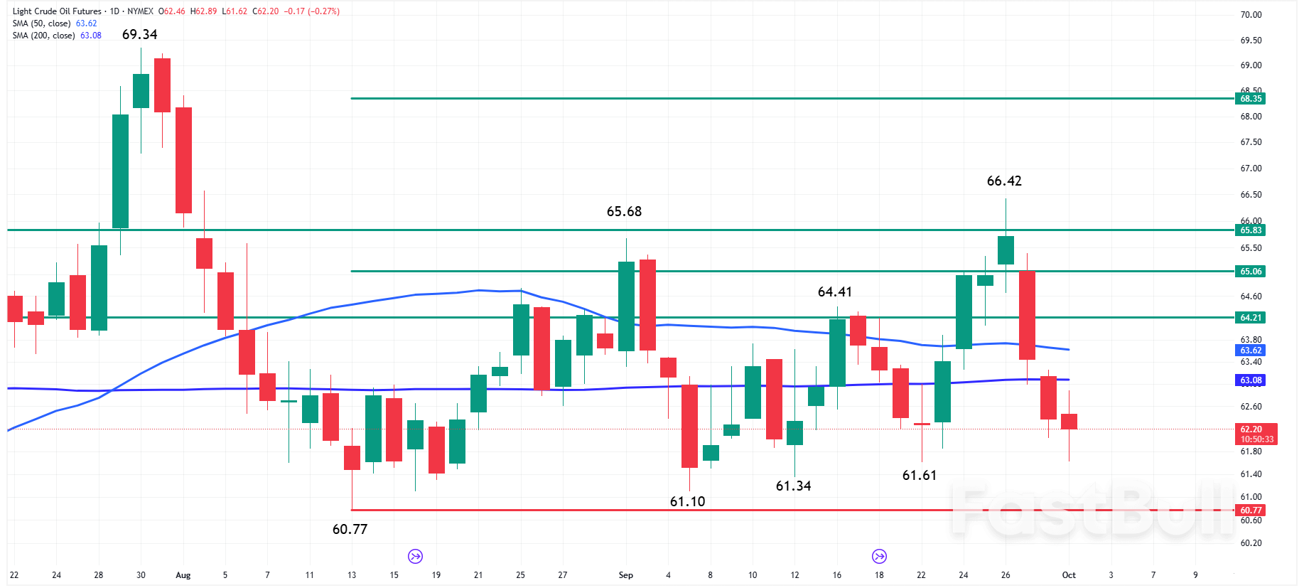 Berita Minyak: Prospek Minyak Bearish Semakin Dalam di Tengah Pembicaraan Kenaikan Harga OPEC+ dan Kekhawatiran Permintaan_1