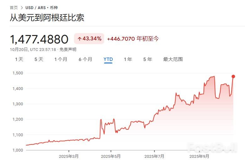 儘管美國三次幹預，阿根廷比索仍創新低_2