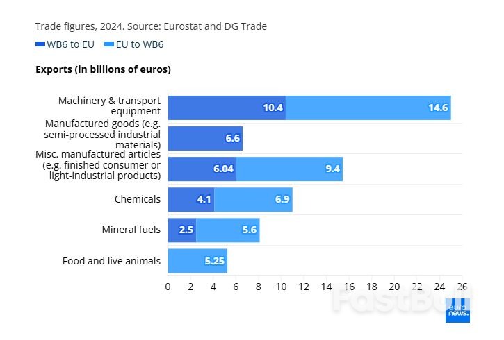 Trade Imbalance: How Do EU Membership Contenders Stack Up Against the Bloc?_2 Trade Imbalance: How Do EU Membership Contenders Stack Up Against the Bloc?_2