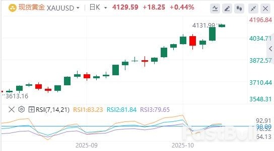 美联储“新人”支持今年再降息两次，国际现货黄金单日暴涨100美元_4