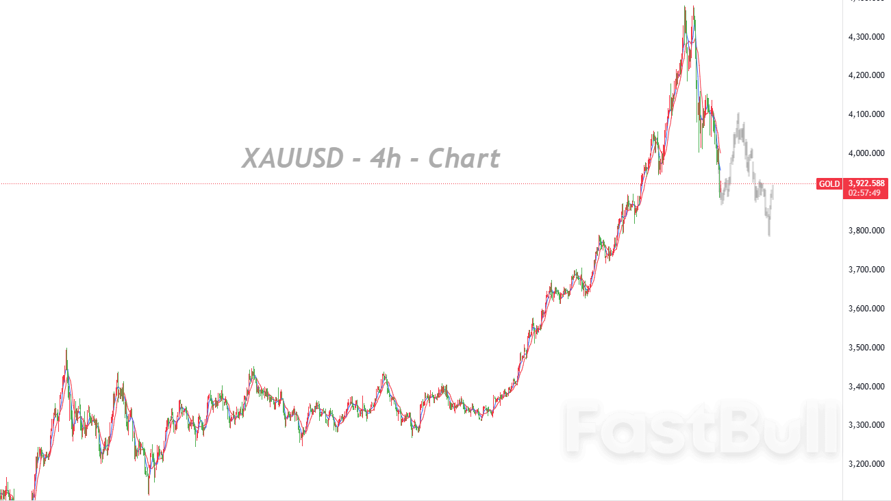 금 가격이 4,000달러 선 아래로 떨어졌고 단기 조정 압력은 지속되고 있습니다. 금 가격이 4,000달러 선 아래로 떨어졌고 단기 조정 압력은 지속되고 있습니다.