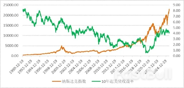 美股尚未到泡沫破滅時?三大理由撐住牛市_1 美股尚未到泡沫破滅時?三大理由撐住牛市_1