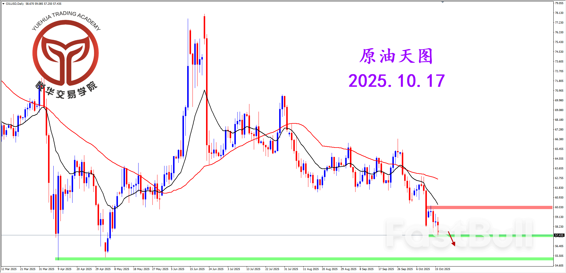原油坚决阴线，空头重回主导_1