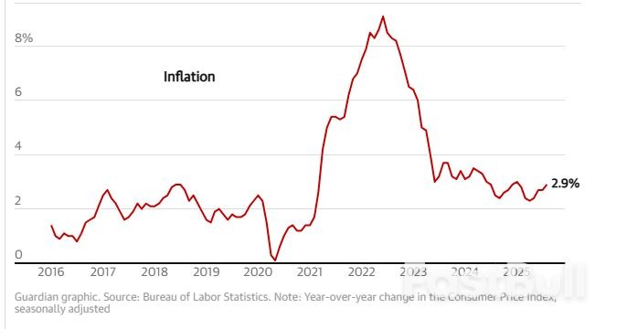 75% of Americans Report Soaring Prices as Trump Claims Inflation ‘Over’_2