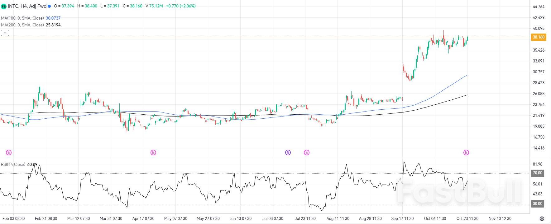 หุ้น Intel พุ่งสูง หลังผลประกอบการไตรมาส 3 ดีเกินคาด AI ขับเคลื่อนความต้องการชิป_1