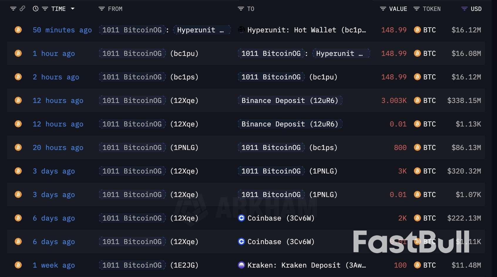 Bitcoin Risks Drop Toward $100K as ‘Insider’ Whale Moves BTC to Exchanges_2