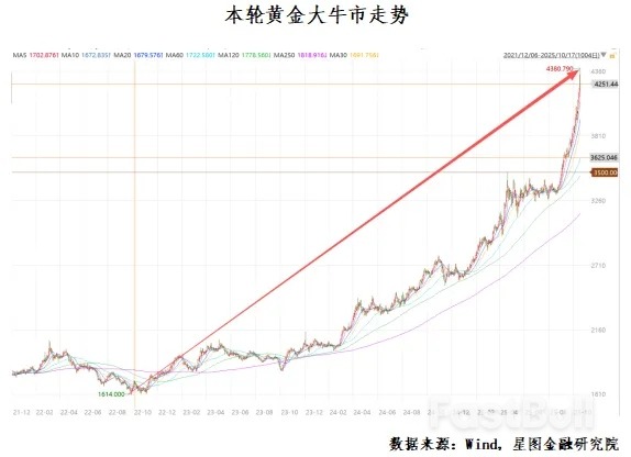 历史上的两次黄金大牛市,结局都很惨……_3 历史上的两次黄金大牛市,结局都很惨……_3